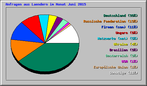 Anfragen aus Laendern im Monat Juni 2015