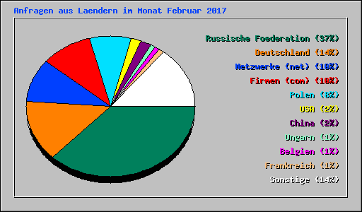 Anfragen aus Laendern im Monat Februar 2017
