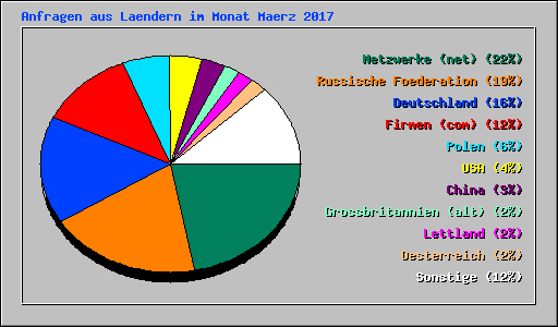 Anfragen aus Laendern im Monat Maerz 2017