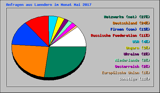 Anfragen aus Laendern im Monat Mai 2017