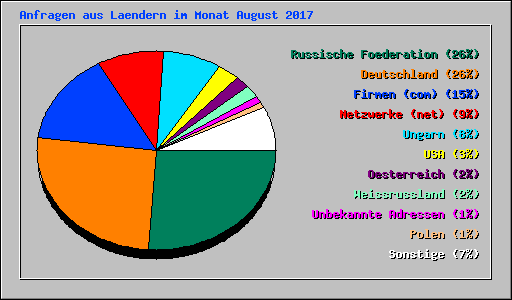 Anfragen aus Laendern im Monat August 2017