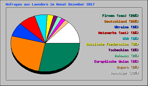 Anfragen aus Laendern im Monat Dezember 2017