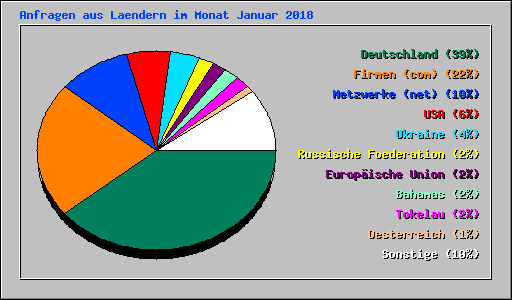 Anfragen aus Laendern im Monat Januar 2018