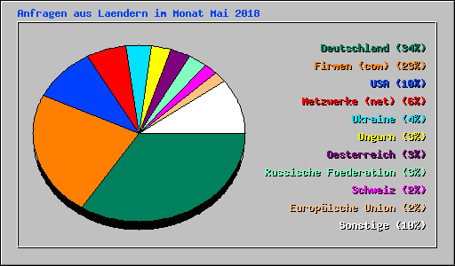 Anfragen aus Laendern im Monat Mai 2018