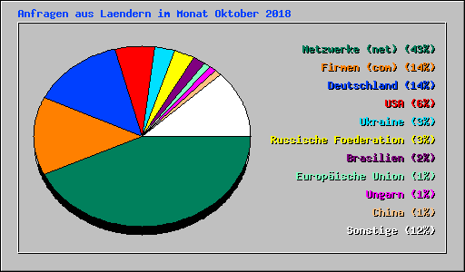 Anfragen aus Laendern im Monat Oktober 2018