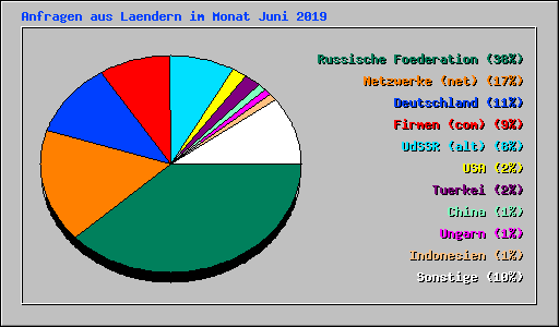 Anfragen aus Laendern im Monat Juni 2019