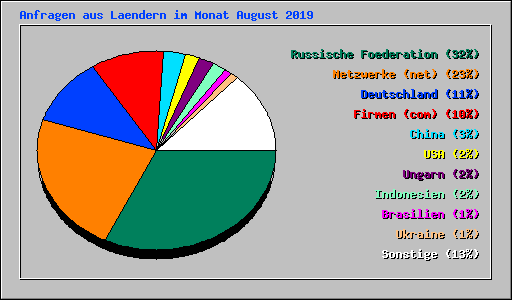 Anfragen aus Laendern im Monat August 2019