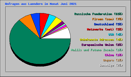 Anfragen aus Laendern im Monat Juni 2021