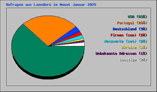 Anfragen aus Laendern im Monat Januar 2025