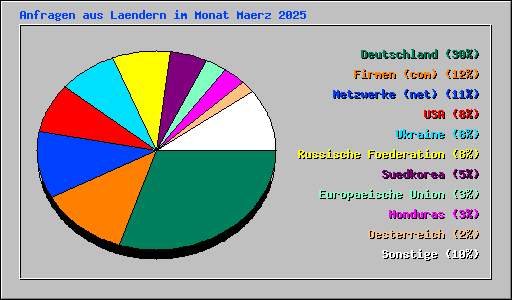 Anfragen aus Laendern im Monat Maerz 2025