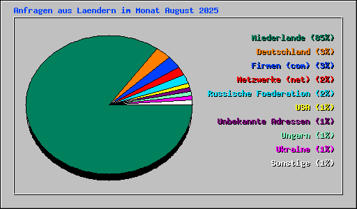 Anfragen aus Laendern im Monat August 2025