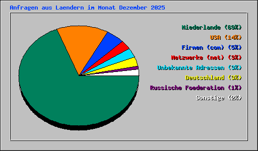 Anfragen aus Laendern im Monat Dezember 2025