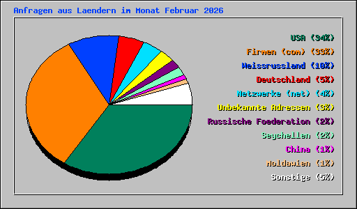 Anfragen aus Laendern im Monat Februar 2026