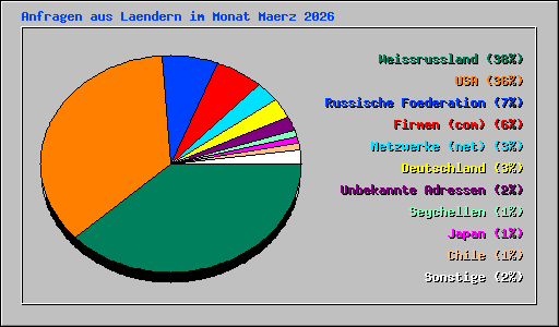 Anfragen aus Laendern im Monat Maerz 2026