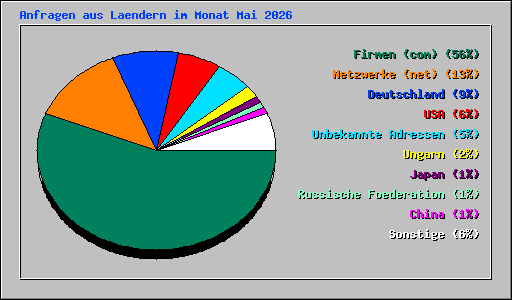 Anfragen aus Laendern im Monat Mai 2026