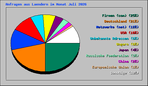 Anfragen aus Laendern im Monat Juli 2026