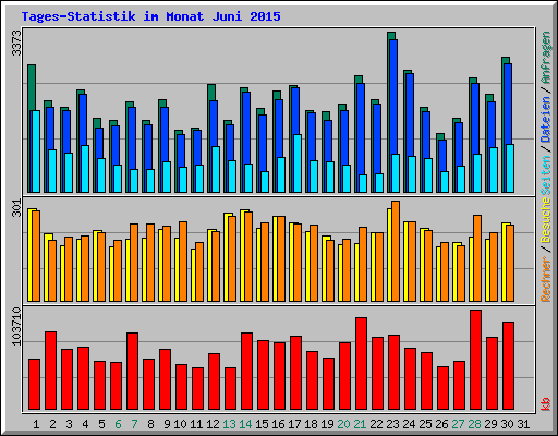 Tages-Statistik im Monat Juni 2015