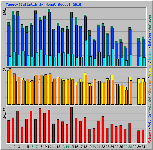 Tages-Statistik im Monat August 2016