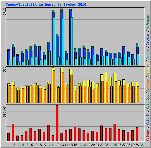 Tages-Statistik im Monat September 2016