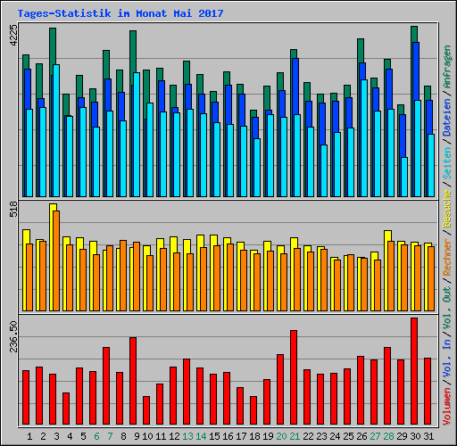 Tages-Statistik im Monat Mai 2017