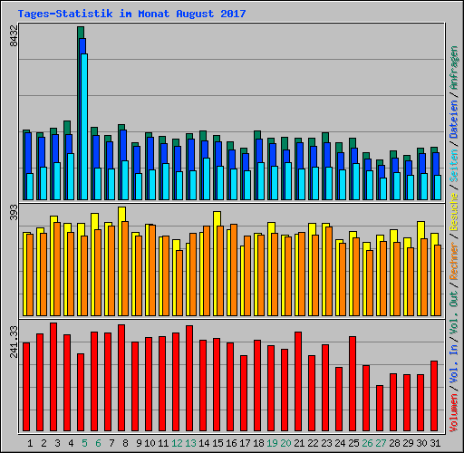 Tages-Statistik im Monat August 2017