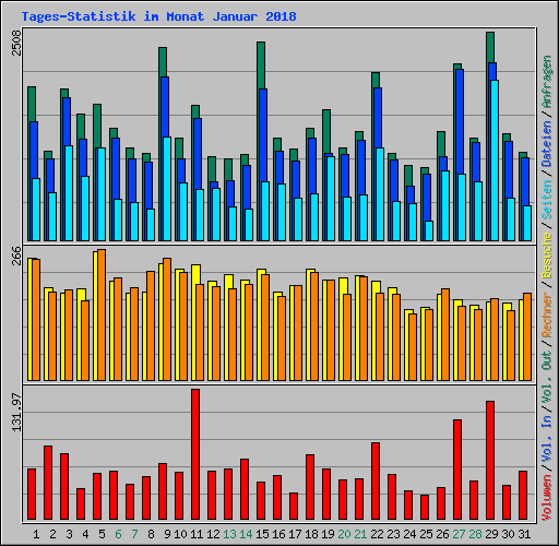 Tages-Statistik im Monat Januar 2018