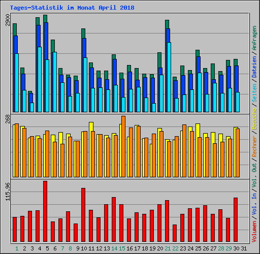 Tages-Statistik im Monat April 2018