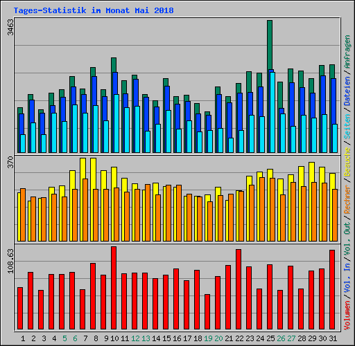 Tages-Statistik im Monat Mai 2018