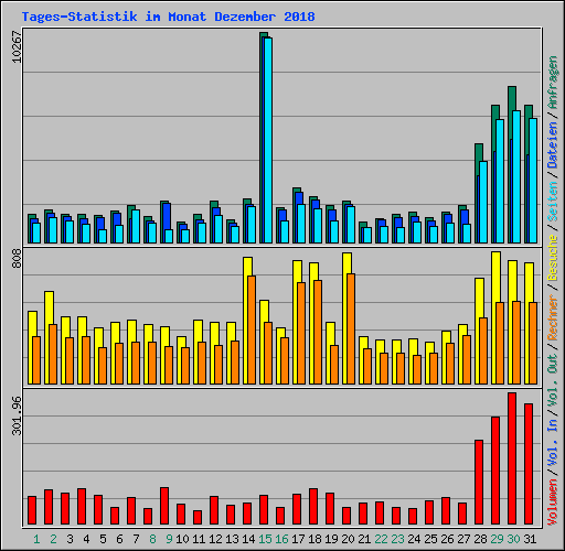 Tages-Statistik im Monat Dezember 2018