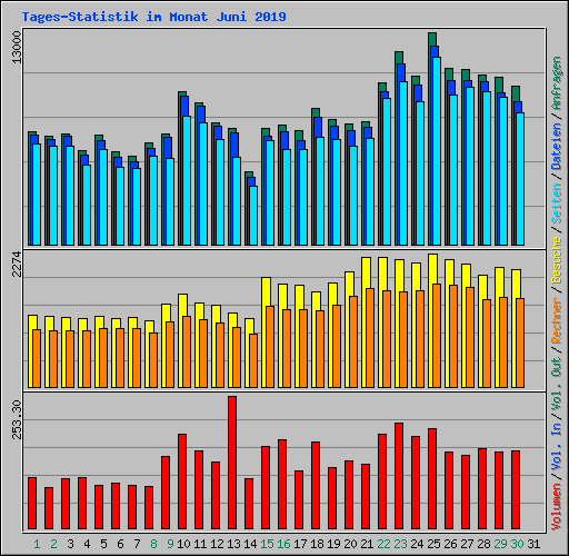 Tages-Statistik im Monat Juni 2019