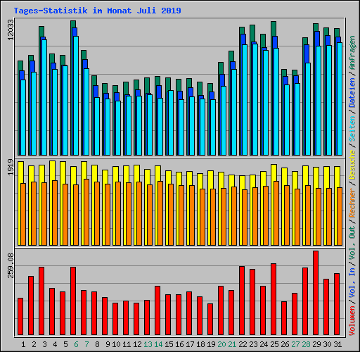 Tages-Statistik im Monat Juli 2019
