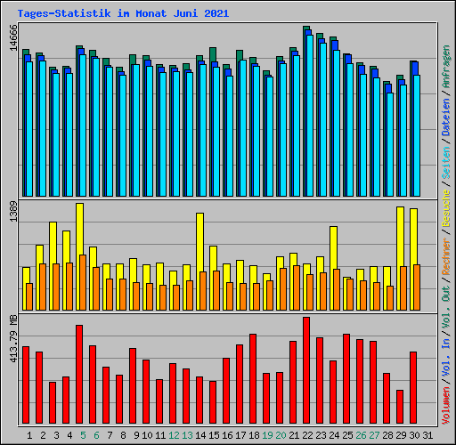 Tages-Statistik im Monat Juni 2021