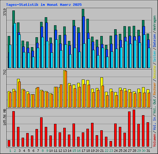 Tages-Statistik im Monat Maerz 2025
