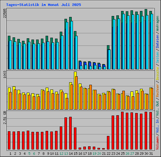 Tages-Statistik im Monat Juli 2025