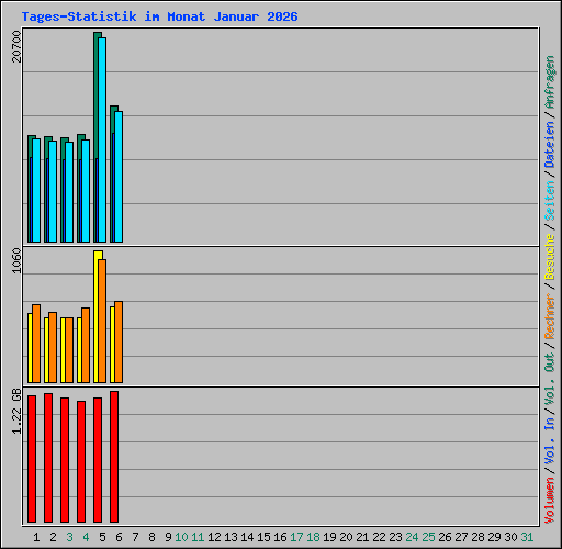Tages-Statistik im Monat Januar 2026
