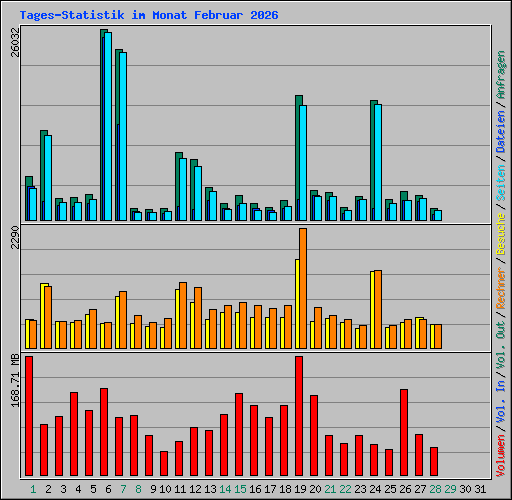 Tages-Statistik im Monat Februar 2026