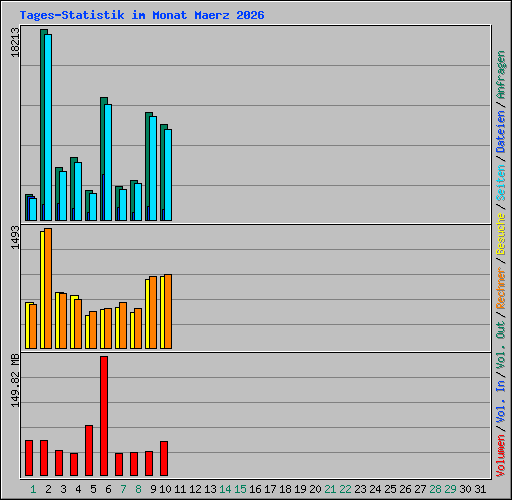 Tages-Statistik im Monat Maerz 2026