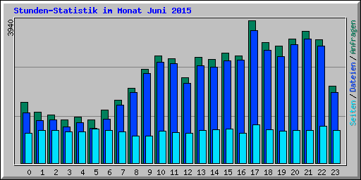 Stunden-Statistik im Monat Juni 2015