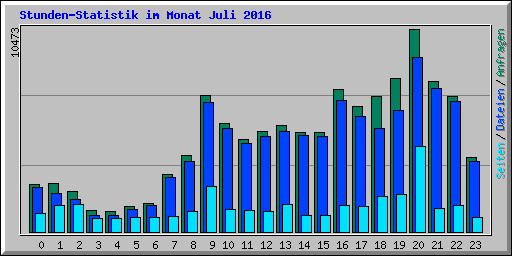 Stunden-Statistik im Monat Juli 2016
