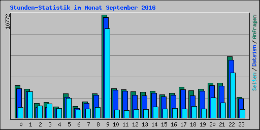 Stunden-Statistik im Monat September 2016