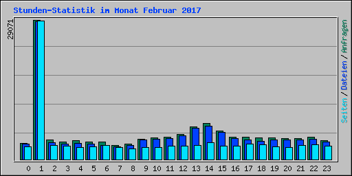 Stunden-Statistik im Monat Februar 2017