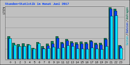 Stunden-Statistik im Monat Juni 2017