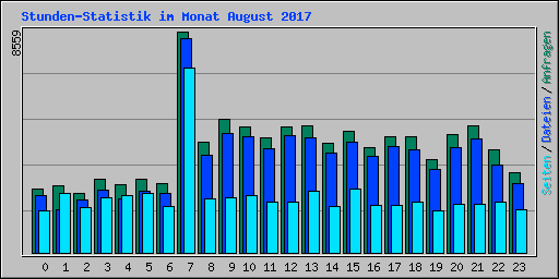 Stunden-Statistik im Monat August 2017