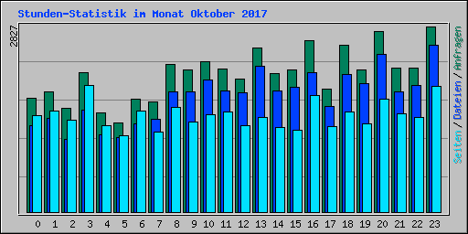 Stunden-Statistik im Monat Oktober 2017