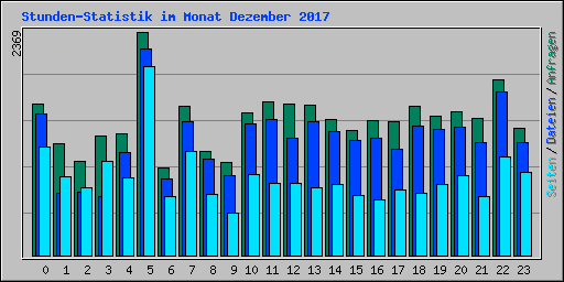 Stunden-Statistik im Monat Dezember 2017