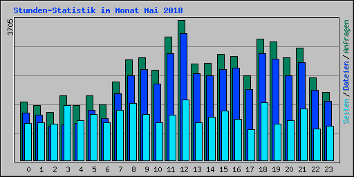 Stunden-Statistik im Monat Mai 2018