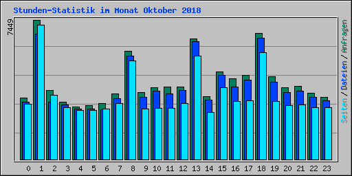 Stunden-Statistik im Monat Oktober 2018