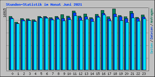Stunden-Statistik im Monat Juni 2021