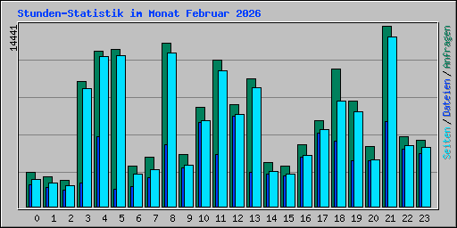Stunden-Statistik im Monat Februar 2026