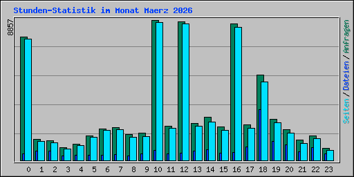 Stunden-Statistik im Monat Maerz 2026